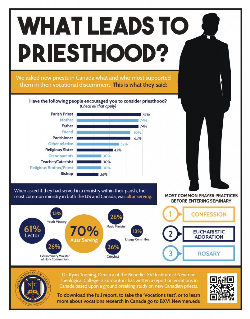 What Leads to Priesthood Vocations Report Poster