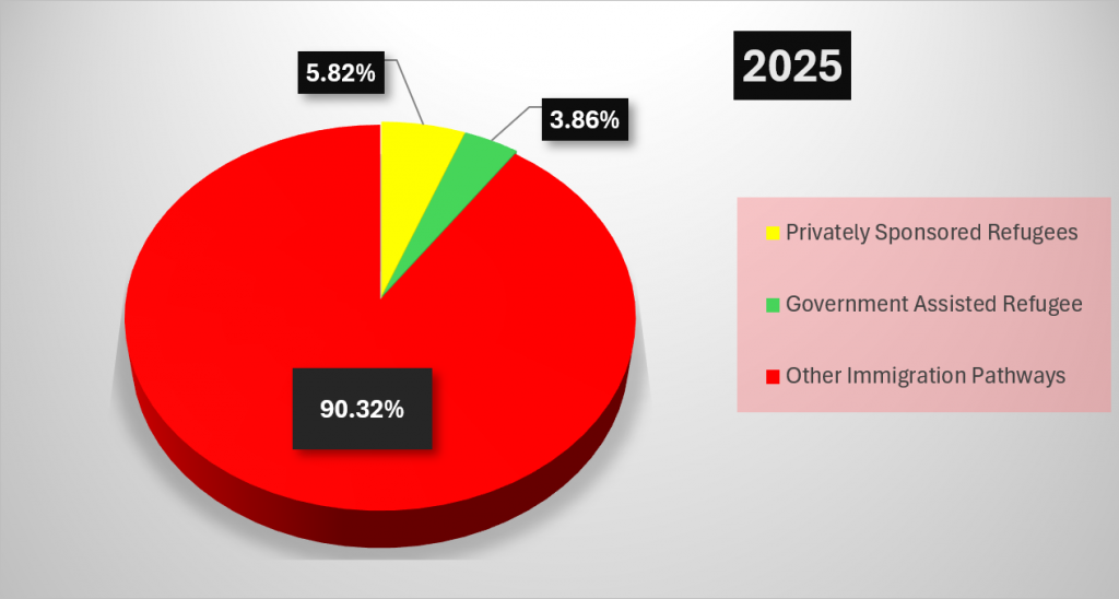 Overall Reduced Immigration Levels Plan (2026–2028)