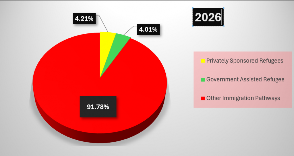 Overall Reduced Immigration Levels Plan (2026–2028)