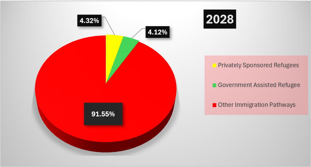 Overall Reduced Immigration Levels Plan (2026–2028)